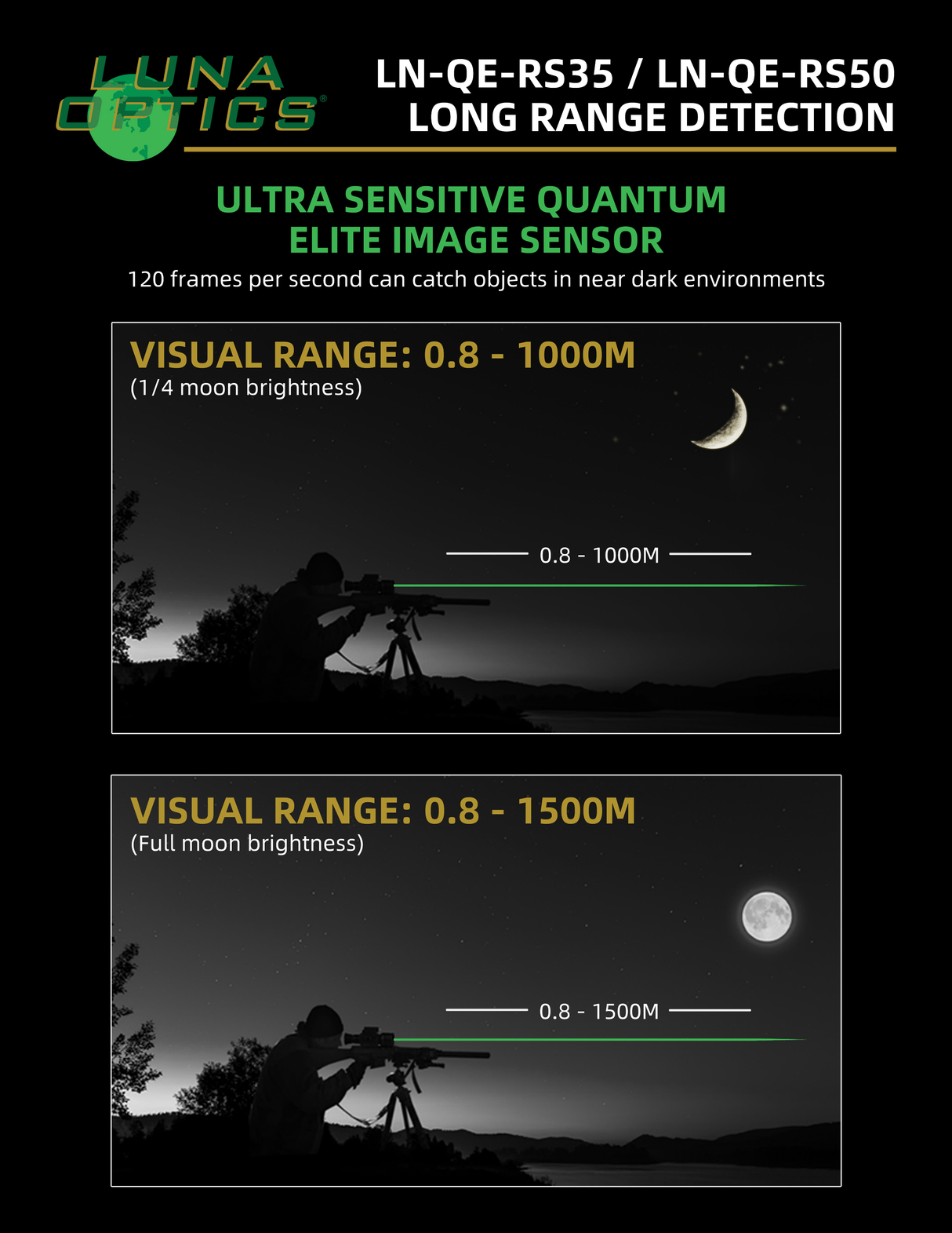 QE-RS35 long range night detection up to 872 yards with 0.0005-lux sensor