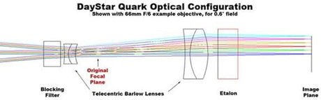 DayStar Quark H-Alpha Filter Eyepiece for Prominences | DSZ4P | 702730990711